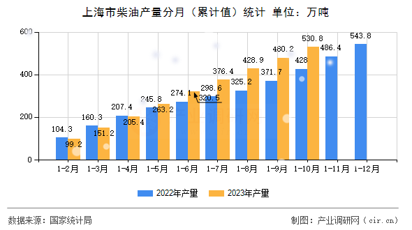 上海市柴油產(chǎn)量分月（累計(jì)值）統(tǒng)計(jì)