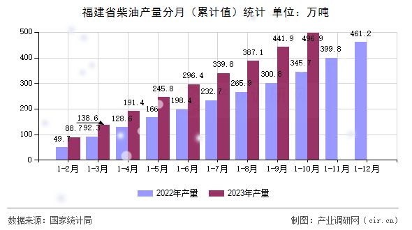 福建省柴油產(chǎn)量分月（累計(jì)值）統(tǒng)計(jì)
