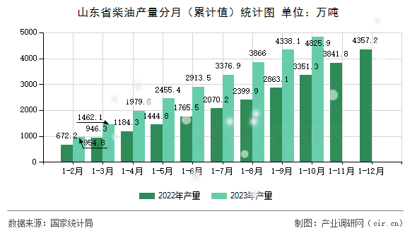 山東省柴油產(chǎn)量分月（累計值）統(tǒng)計圖