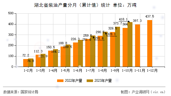 湖北省柴油產量分月（累計值）統(tǒng)計