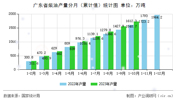 廣東省柴油產(chǎn)量分月（累計(jì)值）統(tǒng)計(jì)圖