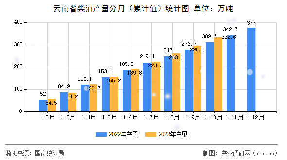 云南省柴油產(chǎn)量分月（累計(jì)值）統(tǒng)計(jì)圖