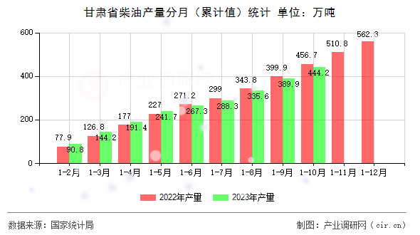 甘肅省柴油產(chǎn)量分月（累計(jì)值）統(tǒng)計(jì)