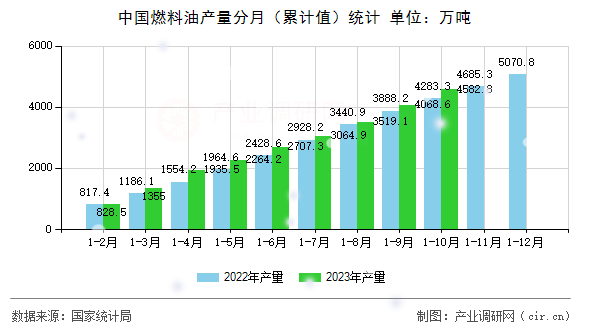 中國(guó)燃料油產(chǎn)量分月（累計(jì)值）統(tǒng)計(jì)