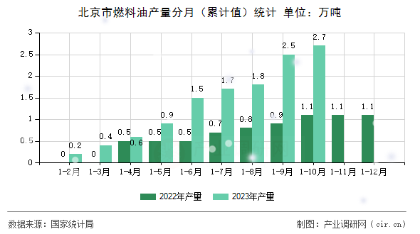 北京市燃料油產(chǎn)量分月（累計(jì)值）統(tǒng)計(jì)