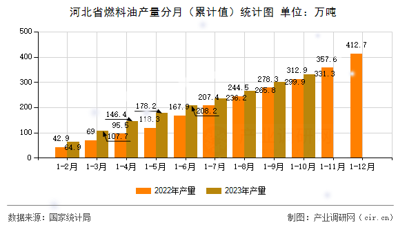 河北省燃料油產(chǎn)量分月（累計值）統(tǒng)計圖
