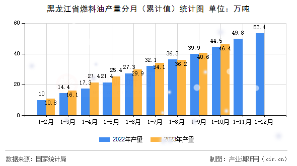 黑龍江省燃料油產(chǎn)量分月（累計(jì)值）統(tǒng)計(jì)圖