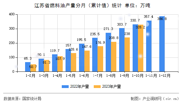 江蘇省燃料油產(chǎn)量分月（累計值）統(tǒng)計