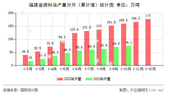 福建省燃料油產(chǎn)量分月（累計(jì)值）統(tǒng)計(jì)圖