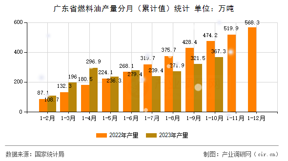 廣東省燃料油產(chǎn)量分月（累計(jì)值）統(tǒng)計(jì)