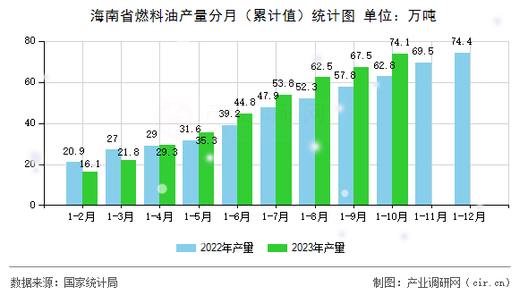 海南省燃料油產(chǎn)量分月（累計值）統(tǒng)計圖