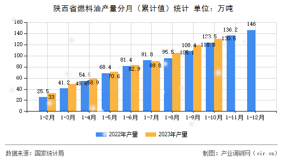 陜西省燃料油產(chǎn)量分月（累計(jì)值）統(tǒng)計(jì)