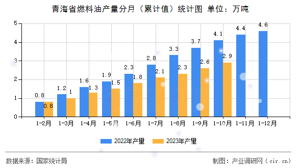 青海省燃料油產(chǎn)量分月（累計(jì)值）統(tǒng)計(jì)圖