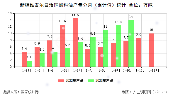 新疆維吾爾自治區(qū)燃料油產(chǎn)量分月（累計值）統(tǒng)計