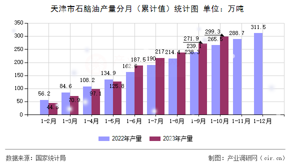 天津市石腦油產(chǎn)量分月（累計(jì)值）統(tǒng)計(jì)圖