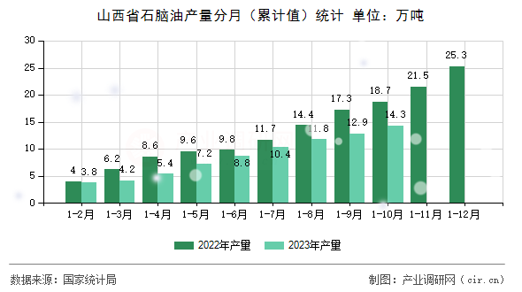 山西省石腦油產(chǎn)量分月（累計值）統(tǒng)計