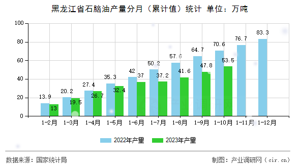 黑龍江省石腦油產(chǎn)量分月（累計(jì)值）統(tǒng)計(jì)