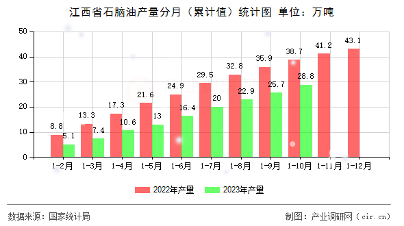 江西省石腦油產量分月（累計值）統計圖