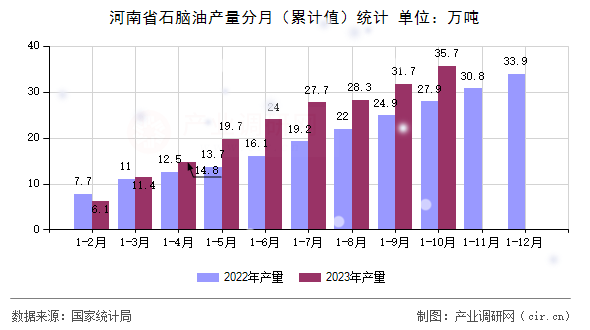 河南省石腦油產(chǎn)量分月（累計值）統(tǒng)計
