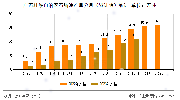 廣西壯族自治區(qū)石腦油產(chǎn)量分月（累計(jì)值）統(tǒng)計(jì)