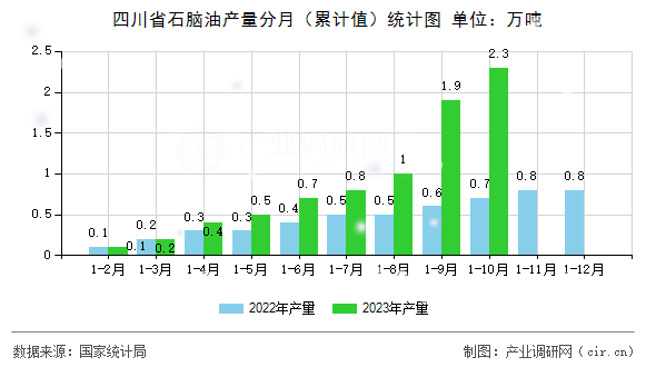 四川省石腦油產量分月（累計值）統(tǒng)計圖