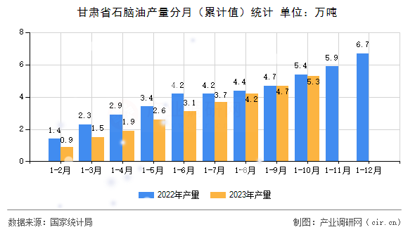 甘肅省石腦油產(chǎn)量分月（累計(jì)值）統(tǒng)計(jì)