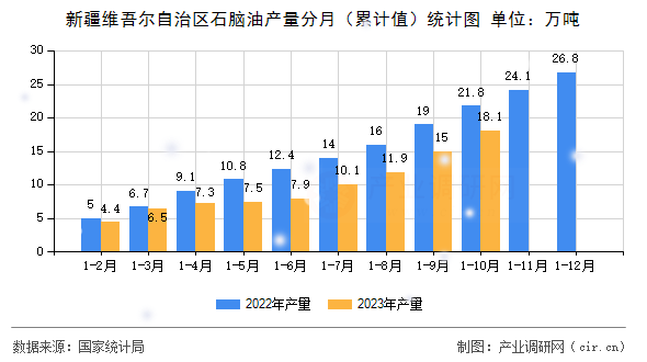 新疆維吾爾自治區(qū)石腦油產(chǎn)量分月（累計值）統(tǒng)計圖