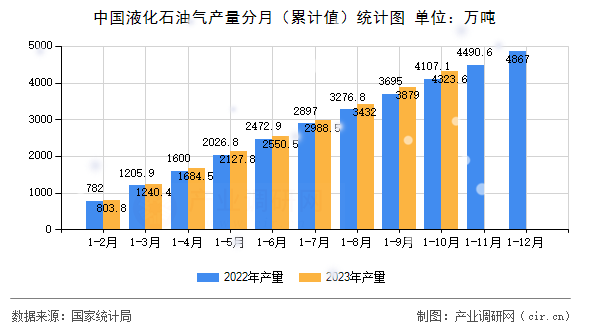 中國液化石油氣產(chǎn)量分月（累計值）統(tǒng)計圖