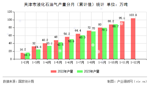 天津市液化石油氣產(chǎn)量分月（累計值）統(tǒng)計