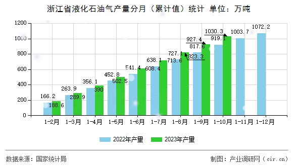 浙江省液化石油氣產(chǎn)量分月（累計(jì)值）統(tǒng)計(jì)