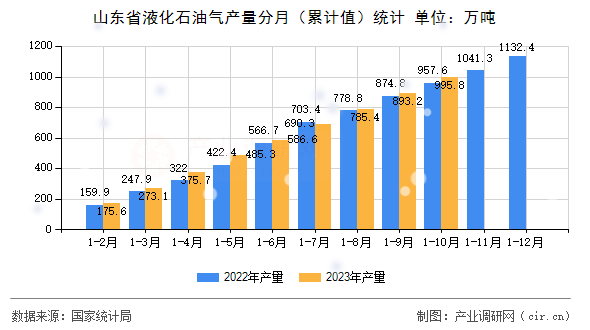 山東省液化石油氣產(chǎn)量分月（累計(jì)值）統(tǒng)計(jì)