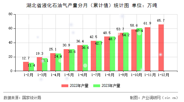 湖北省液化石油氣產(chǎn)量分月（累計(jì)值）統(tǒng)計(jì)圖