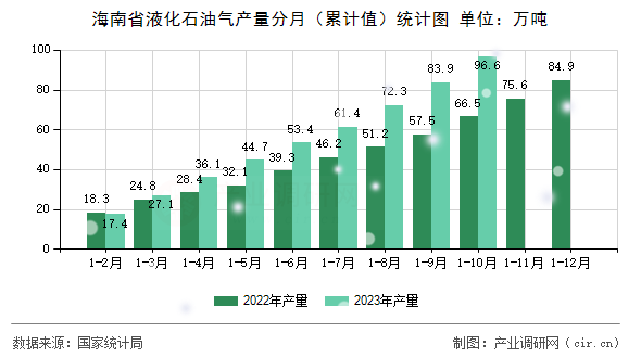 海南省液化石油氣產(chǎn)量分月（累計值）統(tǒng)計圖