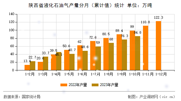 陜西省液化石油氣產(chǎn)量分月（累計值）統(tǒng)計