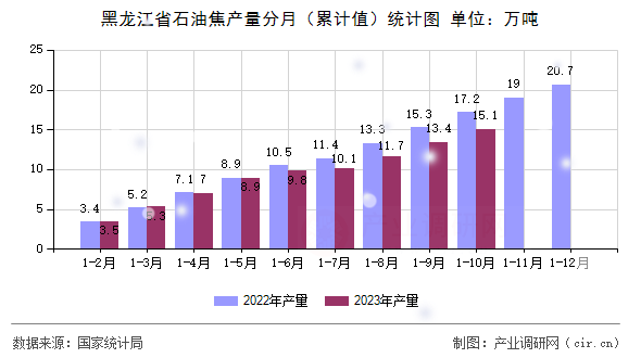 黑龍江省石油焦產(chǎn)量分月（累計值）統(tǒng)計圖
