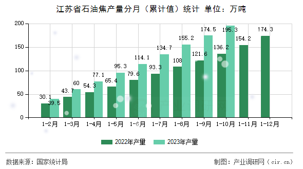 江蘇省石油焦產(chǎn)量分月（累計值）統(tǒng)計