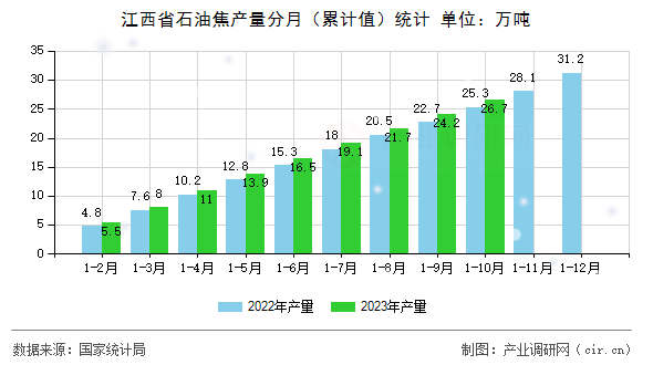 江西省石油焦產(chǎn)量分月（累計值）統(tǒng)計