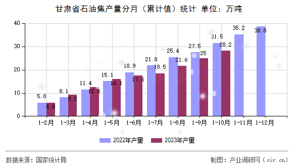 甘肅省石油焦產(chǎn)量分月（累計值）統(tǒng)計