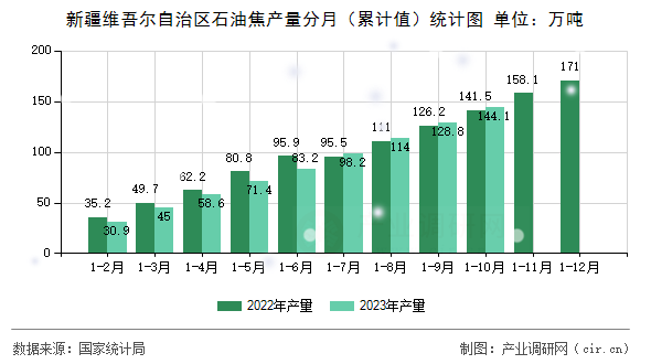 新疆維吾爾自治區(qū)石油焦產(chǎn)量分月（累計(jì)值）統(tǒng)計(jì)圖