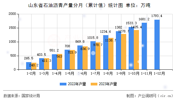 山東省石油瀝青產(chǎn)量分月（累計(jì)值）統(tǒng)計(jì)圖