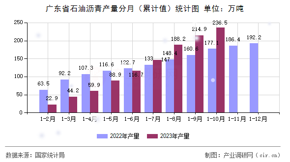 廣東省石油瀝青產量分月（累計值）統(tǒng)計圖