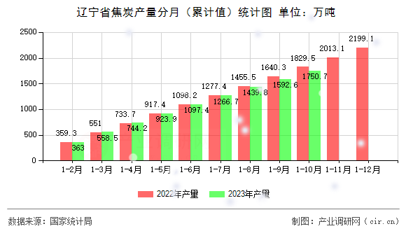 遼寧省焦炭產(chǎn)量分月（累計值）統(tǒng)計圖