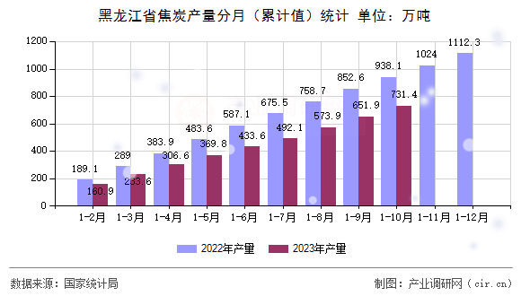 黑龍江省焦炭產(chǎn)量分月（累計(jì)值）統(tǒng)計(jì)