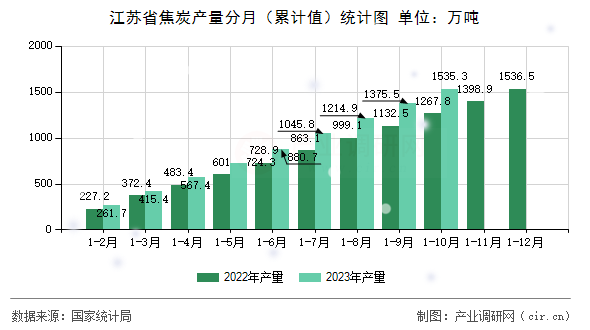 江蘇省焦炭產量分月（累計值）統(tǒng)計圖