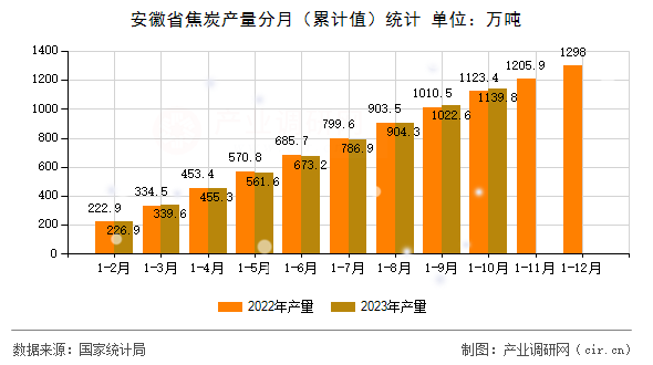 安徽省焦炭產(chǎn)量分月（累計(jì)值）統(tǒng)計(jì)