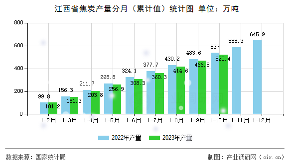 江西省焦炭產(chǎn)量分月（累計(jì)值）統(tǒng)計(jì)圖