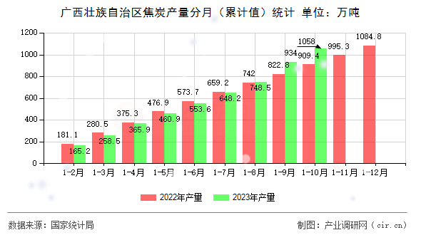 廣西壯族自治區(qū)焦炭產(chǎn)量分月（累計(jì)值）統(tǒng)計(jì)