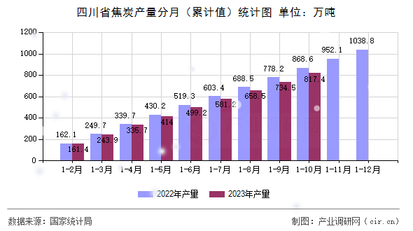 四川省焦炭產(chǎn)量分月（累計值）統(tǒng)計圖
