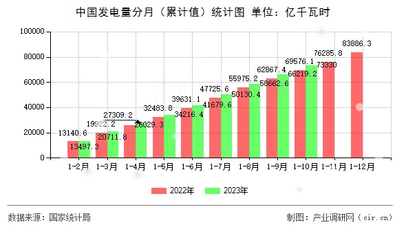 中國(guó)發(fā)電量分月（累計(jì)值）統(tǒng)計(jì)圖
