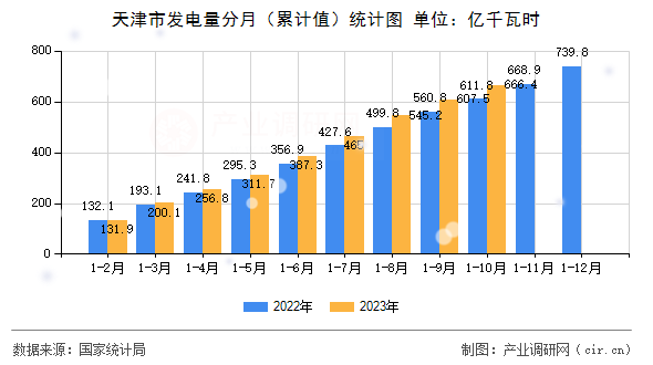 天津市發(fā)電量分月（累計(jì)值）統(tǒng)計(jì)圖
